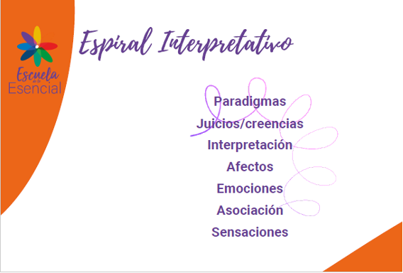 EDLE-Espiral interpretativo
